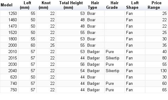 Semogue Brush Chart