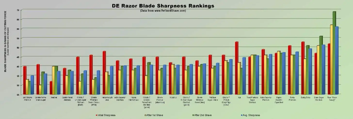 Safety Razor Aggressiveness Chart