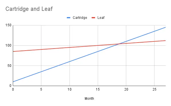 leaf vs cartridge roi