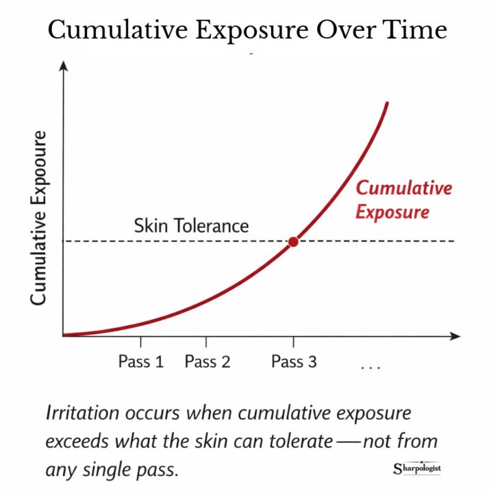 cumulative exposure over time