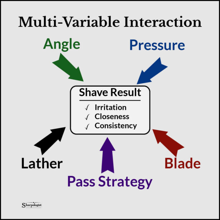 multi variable interaction